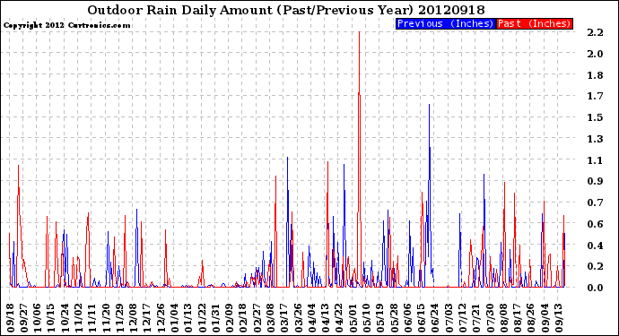 Milwaukee Weather Outdoor Rain<br>Daily Amount<br>(Past/Previous Year)