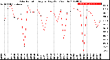 Milwaukee Weather Solar Radiation<br>Avg per Day W/m2/minute