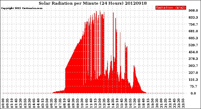 Milwaukee Weather Solar Radiation<br>per Minute<br>(24 Hours)