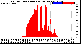 Milwaukee Weather Solar Radiation<br>& Day Average<br>per Minute<br>(Today)