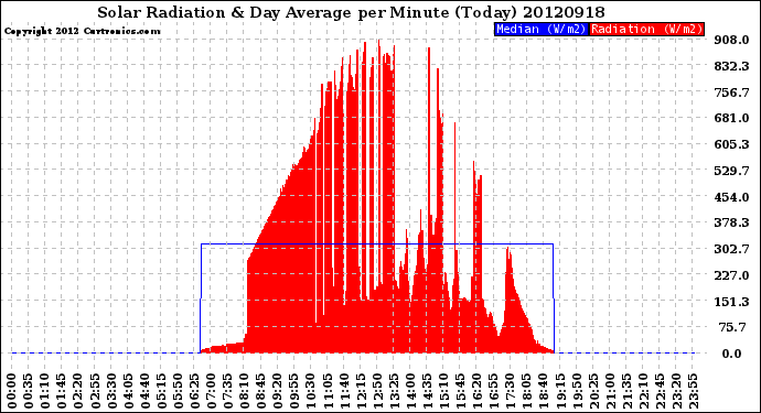 Milwaukee Weather Solar Radiation<br>& Day Average<br>per Minute<br>(Today)