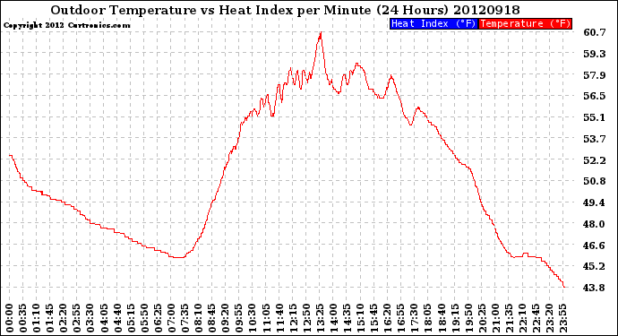 Milwaukee Weather Outdoor Temperature<br>vs Heat Index<br>per Minute<br>(24 Hours)