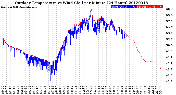 Milwaukee Weather Outdoor Temperature<br>vs Wind Chill<br>per Minute<br>(24 Hours)