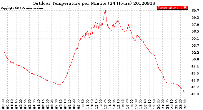 Milwaukee Weather Outdoor Temperature<br>per Minute<br>(24 Hours)