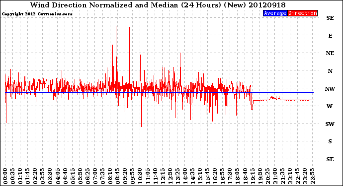 Milwaukee Weather Wind Direction<br>Normalized and Median<br>(24 Hours) (New)