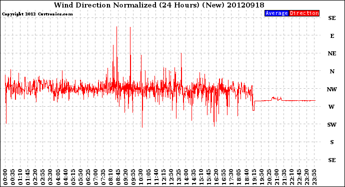 Milwaukee Weather Wind Direction<br>Normalized<br>(24 Hours) (New)