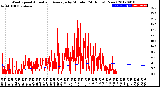 Milwaukee Weather Wind Speed<br>Actual and Average<br>by Minute<br>(24 Hours) (New)