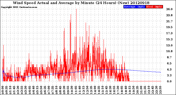 Milwaukee Weather Wind Speed<br>Actual and Average<br>by Minute<br>(24 Hours) (New)