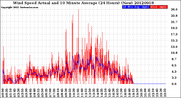 Milwaukee Weather Wind Speed<br>Actual and 10 Minute<br>Average<br>(24 Hours) (New)