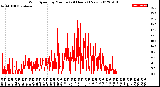 Milwaukee Weather Wind Speed<br>by Minute<br>(24 Hours) (New)