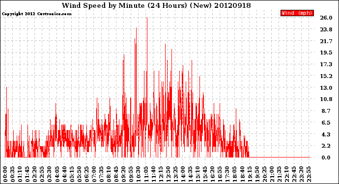 Milwaukee Weather Wind Speed<br>by Minute<br>(24 Hours) (New)