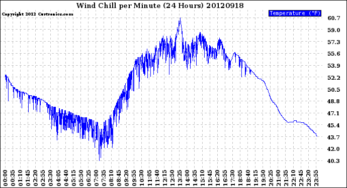 Milwaukee Weather Wind Chill<br>per Minute<br>(24 Hours)