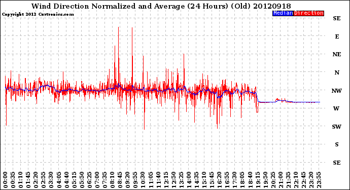 Milwaukee Weather Wind Direction<br>Normalized and Average<br>(24 Hours) (Old)