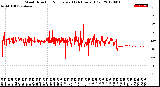 Milwaukee Weather Wind Direction<br>Normalized<br>(24 Hours) (Old)