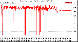 Milwaukee Weather Wind Direction<br>(24 Hours)