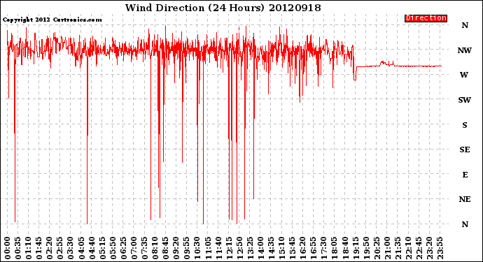 Milwaukee Weather Wind Direction<br>(24 Hours)