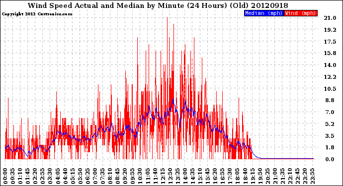 Milwaukee Weather Wind Speed<br>Actual and Median<br>by Minute<br>(24 Hours) (Old)