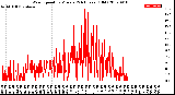 Milwaukee Weather Wind Speed<br>by Minute<br>(24 Hours) (Old)