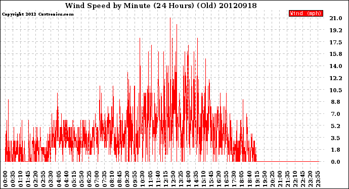 Milwaukee Weather Wind Speed<br>by Minute<br>(24 Hours) (Old)