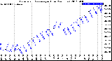 Milwaukee Weather Barometric Pressure<br>per Hour<br>(24 Hours)