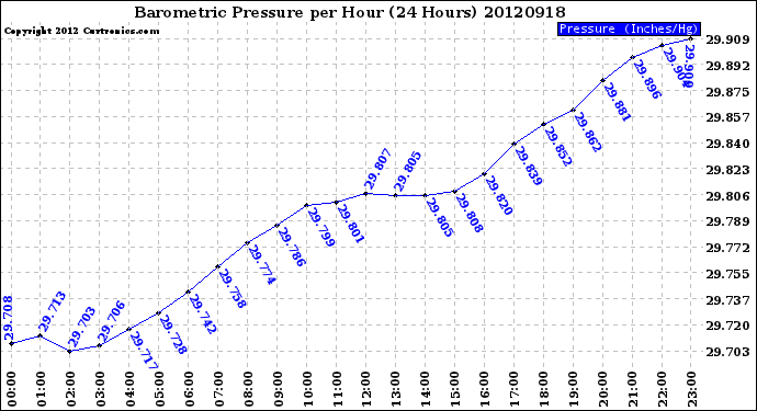 Milwaukee Weather Barometric Pressure<br>per Hour<br>(24 Hours)