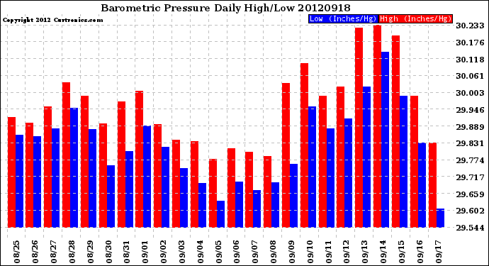 Milwaukee Weather Barometric Pressure<br>Daily High/Low