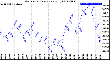 Milwaukee Weather Barometric Pressure<br>Daily High