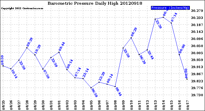 Milwaukee Weather Barometric Pressure<br>Daily High