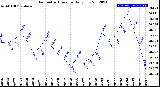 Milwaukee Weather Barometric Pressure<br>Daily Low