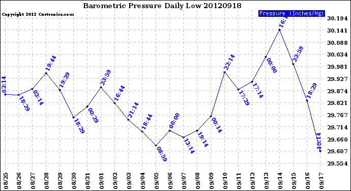 Milwaukee Weather Barometric Pressure<br>Daily Low