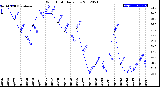 Milwaukee Weather Wind Chill<br>Daily Low