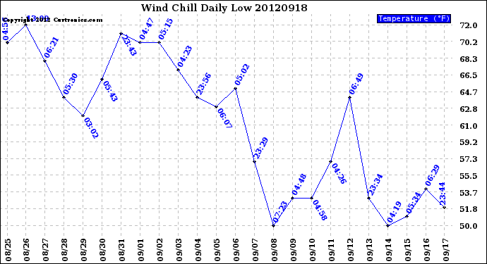 Milwaukee Weather Wind Chill<br>Daily Low