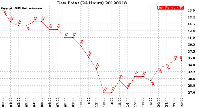 Milwaukee Weather Dew Point<br>(24 Hours)