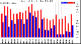 Milwaukee Weather Dew Point<br>Daily High/Low