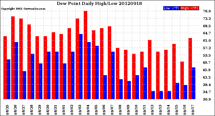 Milwaukee Weather Dew Point<br>Daily High/Low