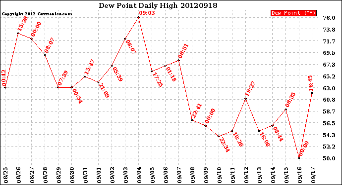 Milwaukee Weather Dew Point<br>Daily High