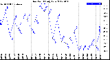 Milwaukee Weather Dew Point<br>Daily Low