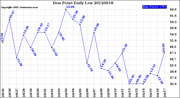 Milwaukee Weather Dew Point<br>Daily Low