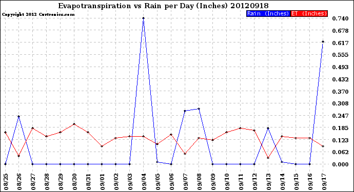 Milwaukee Weather Evapotranspiration<br>vs Rain per Day<br>(Inches)