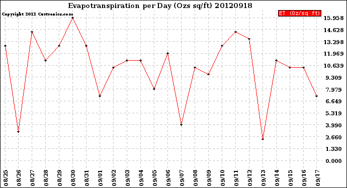 Milwaukee Weather Evapotranspiration<br>per Day (Ozs sq/ft)