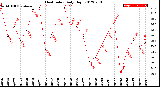 Milwaukee Weather Heat Index<br>Daily High