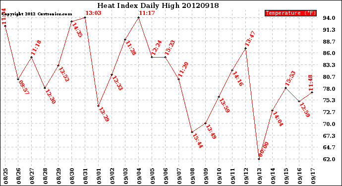 Milwaukee Weather Heat Index<br>Daily High