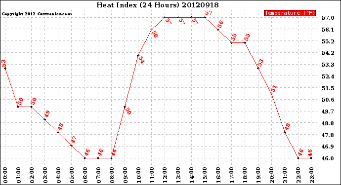 Milwaukee Weather Heat Index<br>(24 Hours)