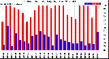 Milwaukee Weather Outdoor Humidity<br>Daily High/Low