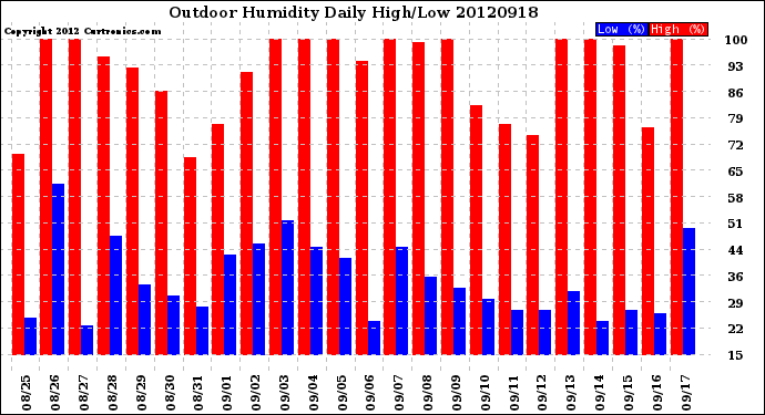 Milwaukee Weather Outdoor Humidity<br>Daily High/Low