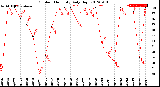 Milwaukee Weather Outdoor Humidity<br>Daily High