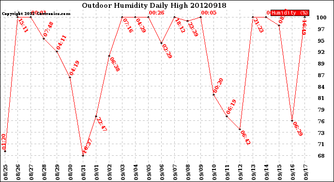 Milwaukee Weather Outdoor Humidity<br>Daily High