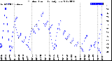 Milwaukee Weather Outdoor Humidity<br>Daily Low