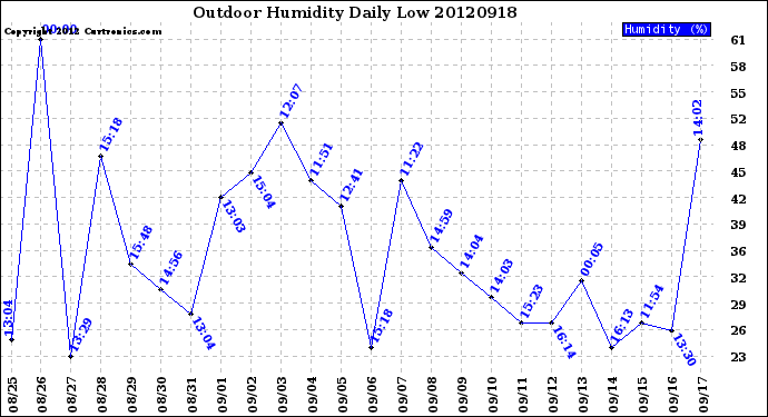 Milwaukee Weather Outdoor Humidity<br>Daily Low