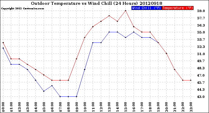 Milwaukee Weather Outdoor Temperature<br>vs Wind Chill<br>(24 Hours)